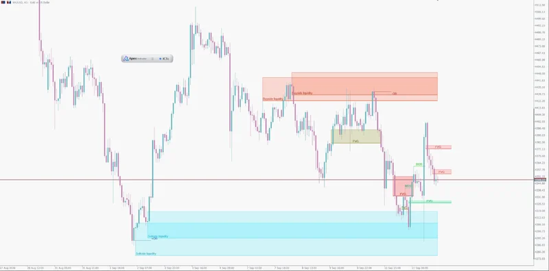 ApeX Indicator ICT Concepts on an MT5 chart with bullish and bearish fair value gaps and structure labels