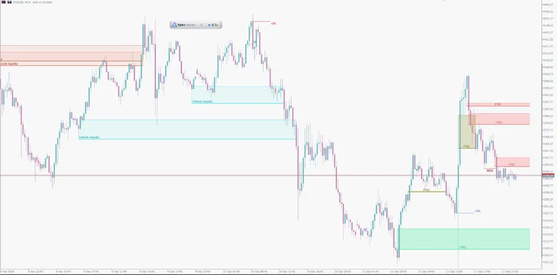 ApeX Indicator ICT Concepts on an XAUUSD M15 chart in MT5 with buyside and sellside liquidity, fair value gaps, an MSS label and order block markers