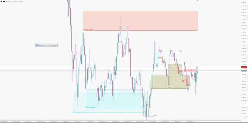 ApeX Indicator ICT Concepts on an MT5 chart with order blocks, liquidity pools and fair value gaps