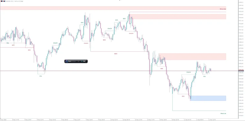 ApeX Indicator SMC on an XAUUSD M15 chart in MT5 with BOS and CHoCH labels, equal lows, order blocks and strong high and weak low lines