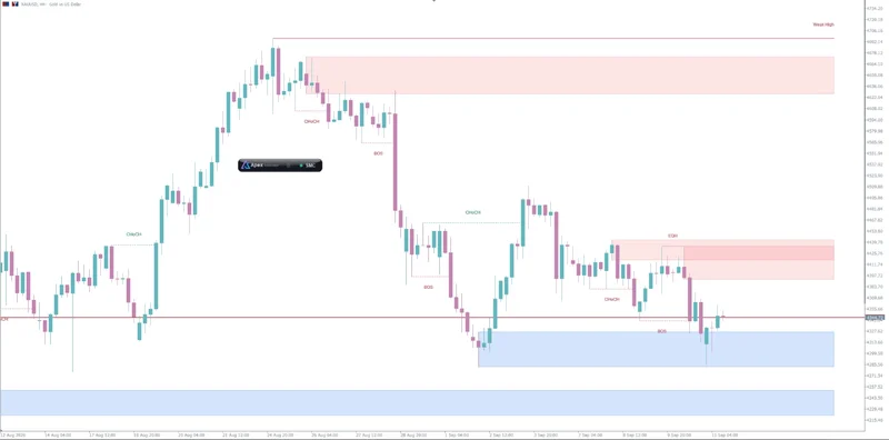 ApeX Indicator SMC on an MT5 chart with BOS and CHoCH labels and order blocks on a running chart