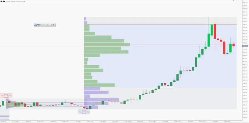 ApeX Indicator Volume Profile on an XAUUSD monthly chart in MT5 with one large profile, its Point of Control and value area