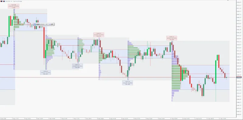ApeX Indicator Volume Profile on an XAUUSD H1 chart in MT5 with one volume profile per swing, Point of Control and value area lines, and pivot labels