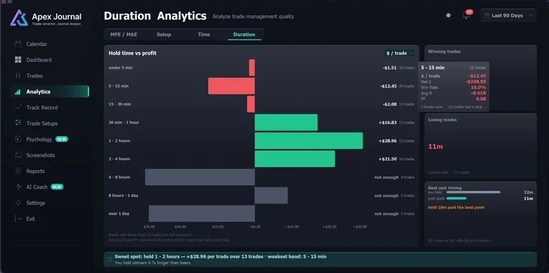 ApeX Journal Analytics Duration tab on MT5 comparing results across hold-time bands and the median hold time of winning and losing trades