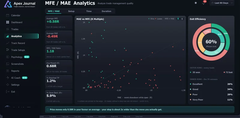 ApeX Journal Analytics MFE and MAE tab in MT5 with a scatter of trades, average excursion tiles and an exit efficiency donut
