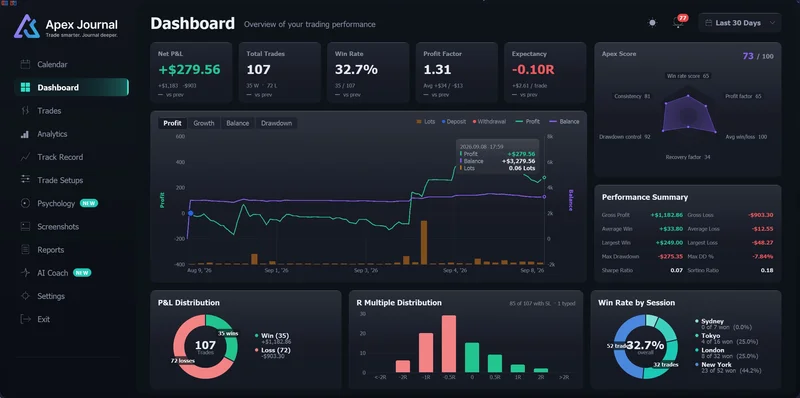 ApeX Journal dashboard in MT5 with the expectancy tile in R next to net P&L, trades, win rate and profit factor