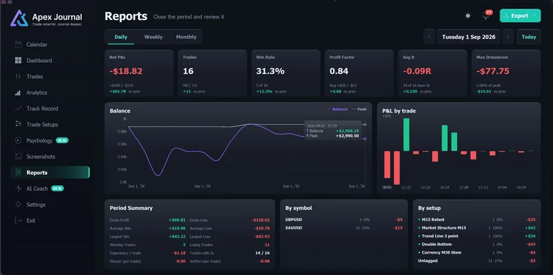 ApeX Journal Reports page in MT5, daily report with KPI tiles, balance line, profit by trade and breakdown by symbol and setup
