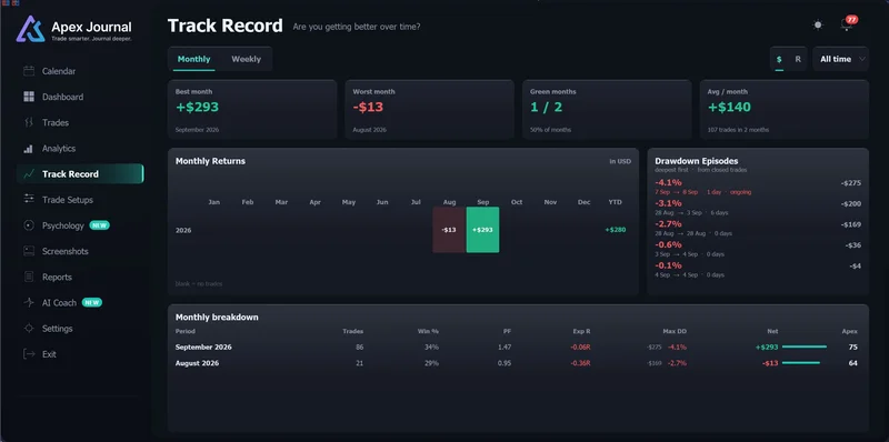 ApeX Journal Track Record page in MT5 with a monthly returns heatmap, period tiles, drawdown episodes and a breakdown table