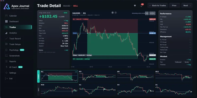 ApeX Journal Trade Detail page in MT5 with the trade on candles, performance figures, management fields and mindset tags