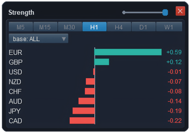 Strength window in ApeX Trading Console for MT5 on H1 with base ALL: EUR strongest at +0.59, then GBP, USD, NZD, CHF, AUD, JPY, with CAD weakest at −0.22