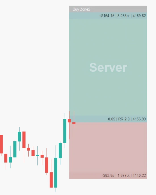 A draft buy zone on an MT5 chart drawn by ApeX Trading Console — take profit row at the top, entry row with lot 0.05 and RR 2.0 in the middle, stop loss row at the bottom