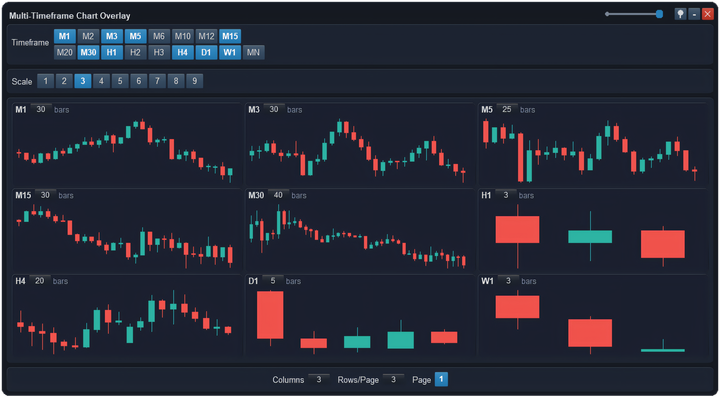 Multi-Timeframe Chart Overlay window of ApeX Trading Console on MT5, showing M1, M3, M5, M15, M30, H1, H4, D1 and W1 candles in a 3 by 3 grid