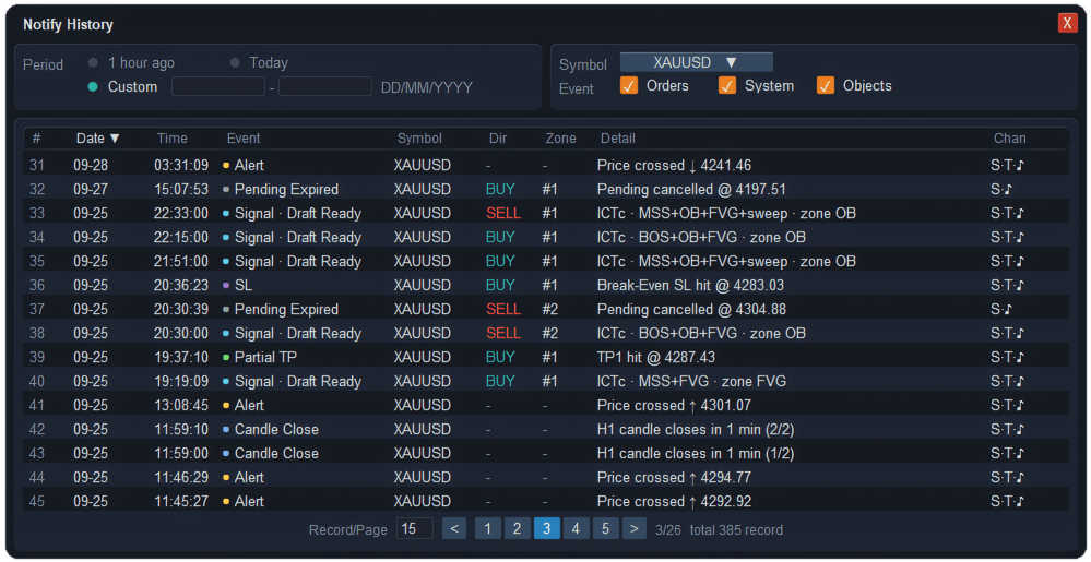 Notify History window in ApeX Trading Console for MT5: Period, Symbol and Event filters above a list of XAUUSD alerts — price alerts, candle close, partial TP, break-even stop loss, expired pending orders and signals — with the channels each one used