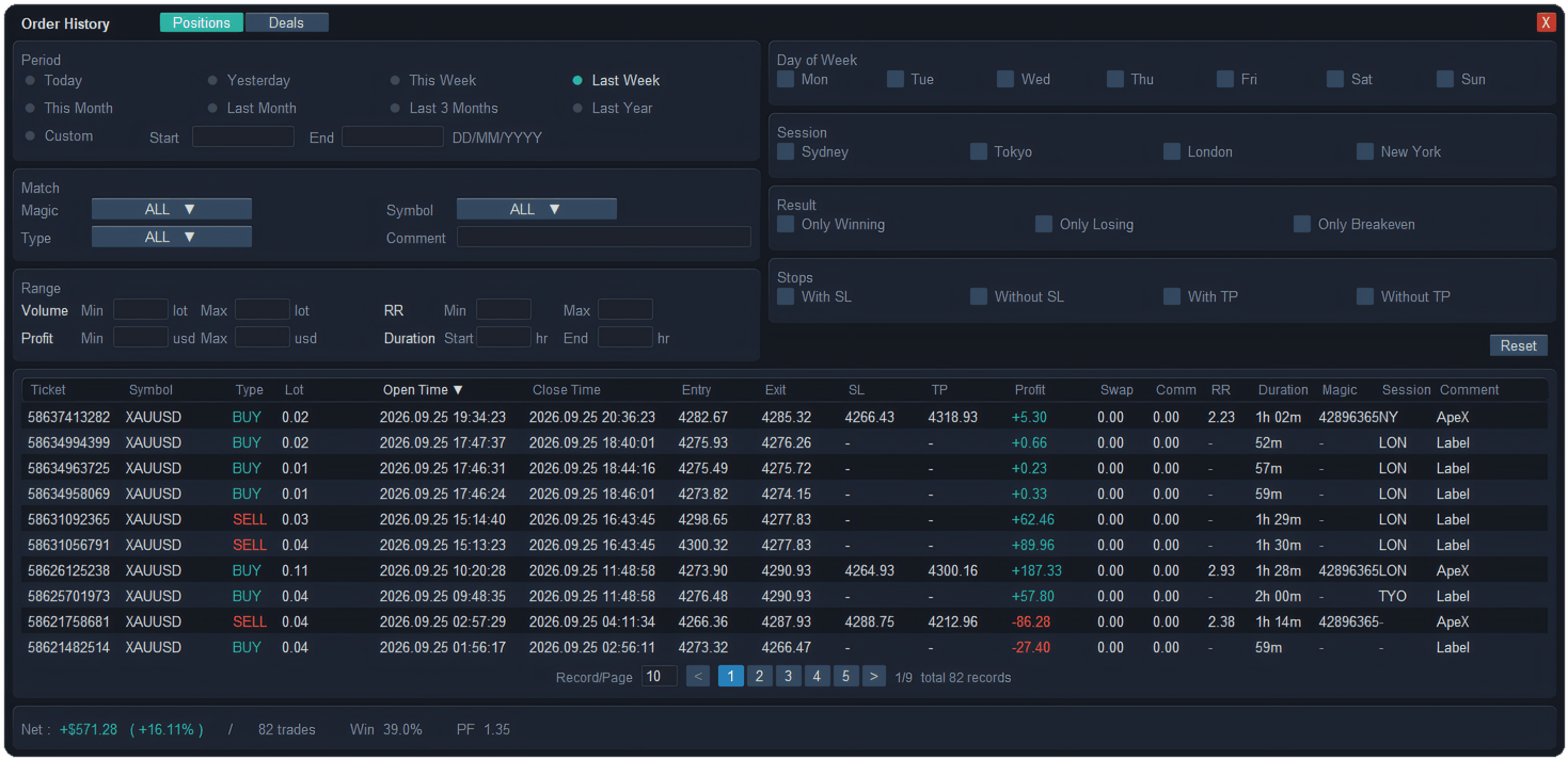 Order History window in ApeX Trading Console for MT5 in the Positions view: Period, Match, Range, Day of Week, Session, Result and Stops filters above a table of closed XAUUSD trades, with Net, trade count, Win % and PF on the bottom line