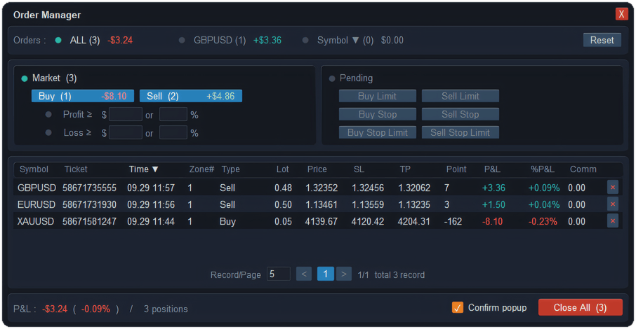 Order Manager window in ApeX Trading Console for MT5: Orders filter set to ALL, Market with Buy and Sell totals, Pending order types, three open trades on GBPUSD, EURUSD and XAUUSD with their P&L, and a Close All (3) button with Confirm popup ticked