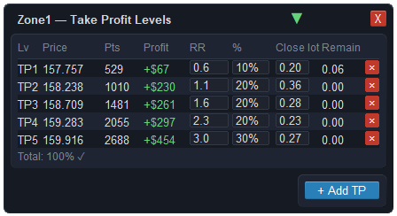 Take Profit Levels table in ApeX Trading Console for MT5 — columns Lv, Price, Pts, Profit, RR, %, Close lot and Remain, with an Add TP button