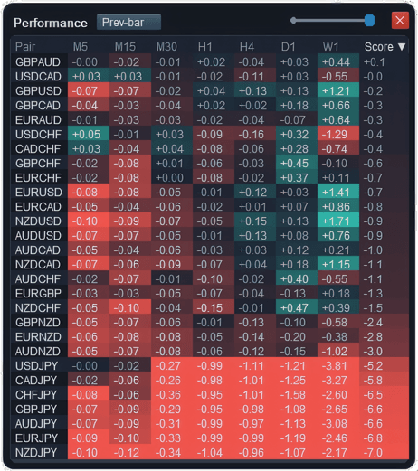 Performance window in ApeX Trading Console for MT5: 28 major pairs with their percentage move on M5, M15, M30, H1, H4, D1 and W1, coloured green and red, sorted by Score with the yen crosses at the bottom
