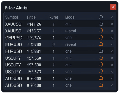 Price Alerts window in ApeX Trading Console for MT5 listing ten alert lines on gold, euro, pound, yen and Australian dollar pairs, each with its price, number of rings, one or repeat mode, an orange or grey bell and a delete button