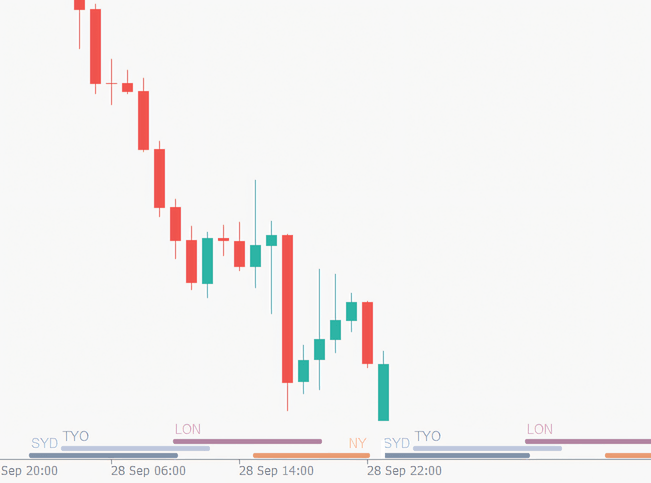 MT5 chart with ApeX Trading Console session bars along the bottom: Sydney, Tokyo, London and New York for one day, and the next day’s sessions drawn ahead into the empty space on the right